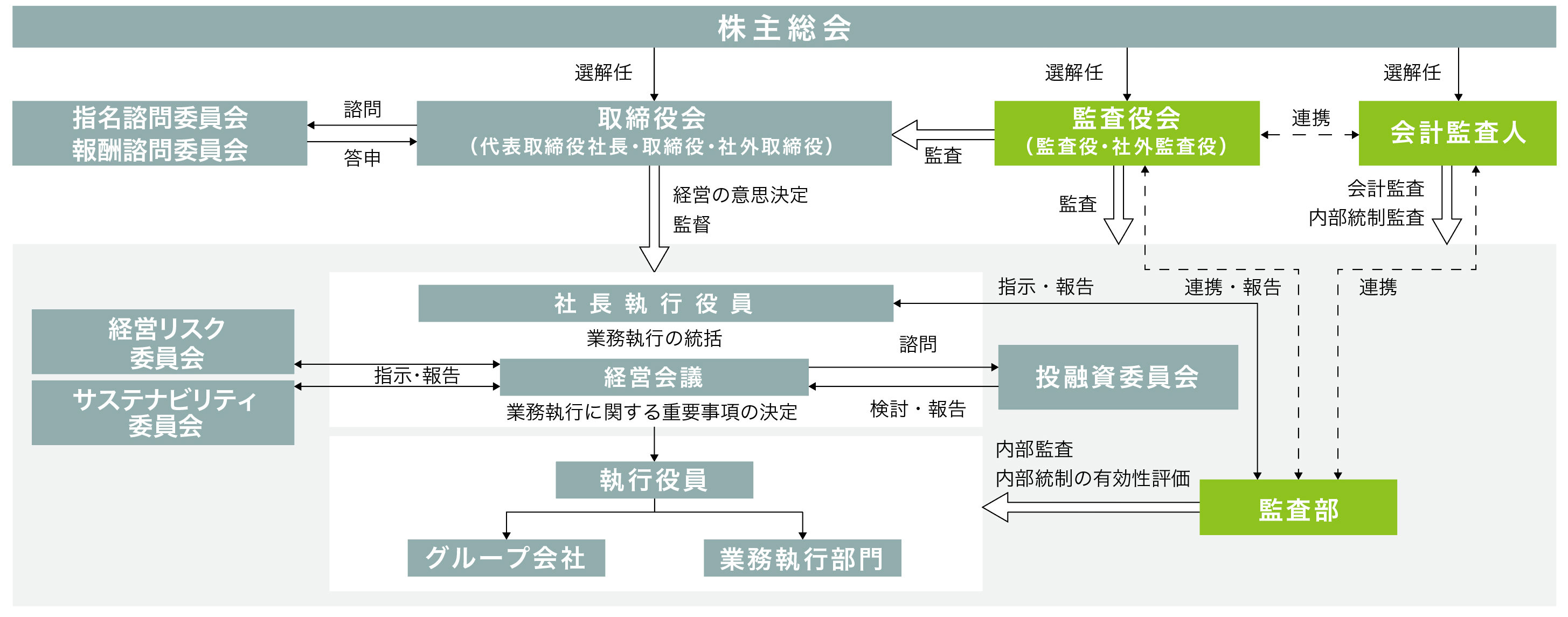 Governance system diagram